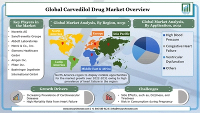 カルベジロール医薬品市場分析 - 2031|サイズ、シェア