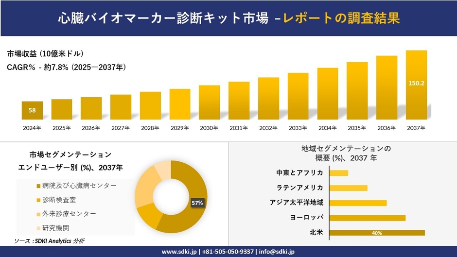 心臓バイオマーカー診断キット市場レポート概要