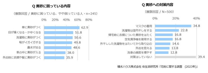 積水ハウス 住生活研究所「花粉に関する調査（2023年）」