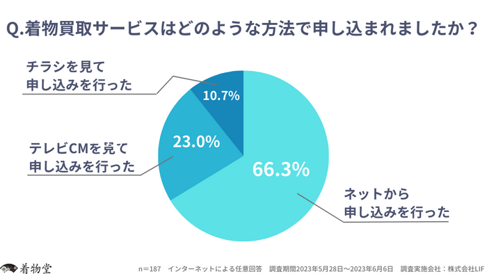 「着物買取サービスはどのような方法で申し込まれましたか？」