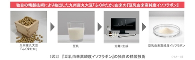(図2)独自の精製技術