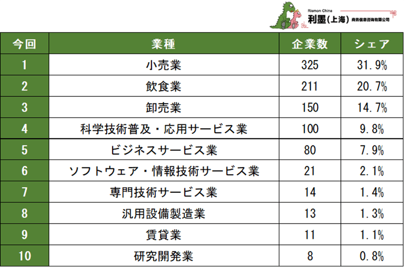 表2　2025年に新設された日系企業の業種分布ランキング　1～10位