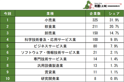 表2　2025年に新設された日系企業の業種分布ランキング　1～10位