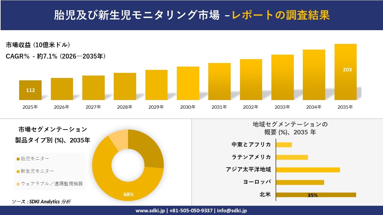 胎児及び新生児モニタリング市場の発展、傾向、需要、成長分析および予測2026－2035年