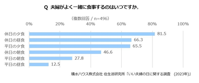 積水ハウス 住生活研究所「いい夫婦の日に関する調査（2023年）」