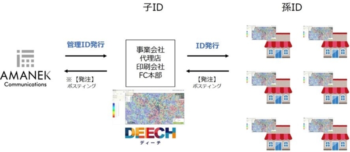 ID発行の仕組み
