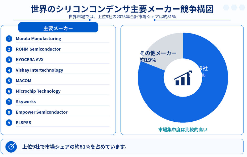 図. シリコンコンデンサ, グローバル市場の競争環境