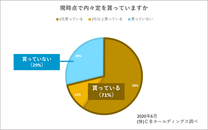 図4:現時点で内々定を貰っていますか
