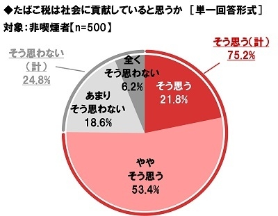 たばこ税は社会に貢献していると思うか【非喫煙者】