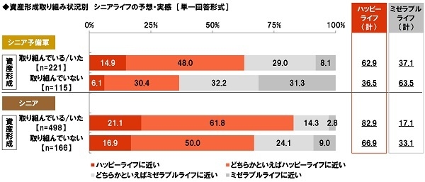 資産形成取り組み別 シニアライフの予想・実感