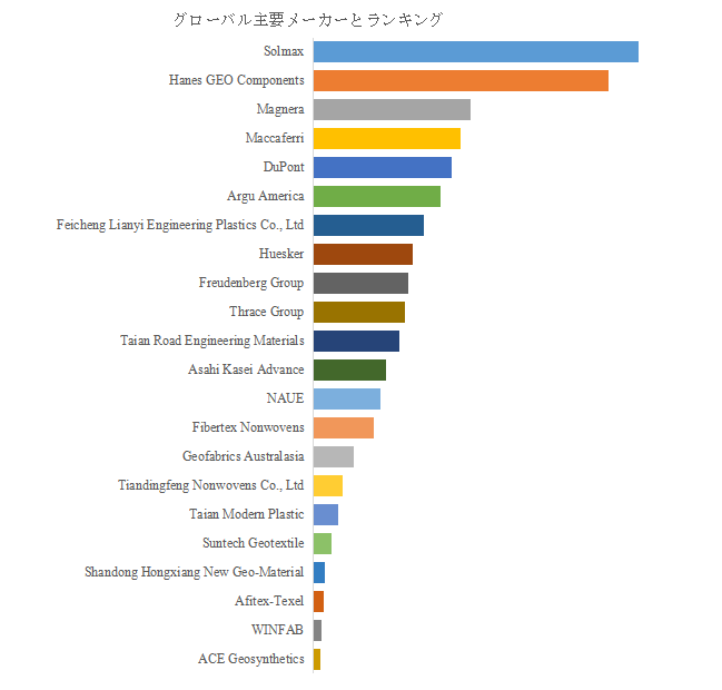 図.   世界のジオテキスタイル不織布市場におけるトップ22企業のランキングと市場シェア（2025年の調査データに基づく；最新のデータは、当社の最新調査データに基づいている）