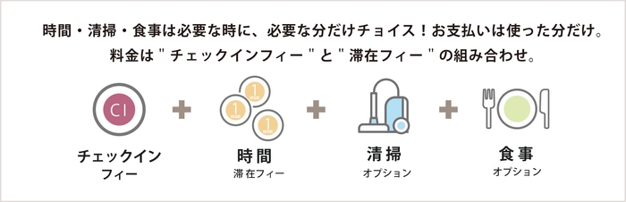 「じぶんかって」の料金システムは、「“チェックインフィー”+“滞在フィー”」の組み合わせ