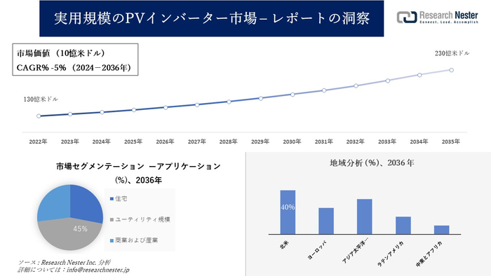 実用規模のPVインバーター市場