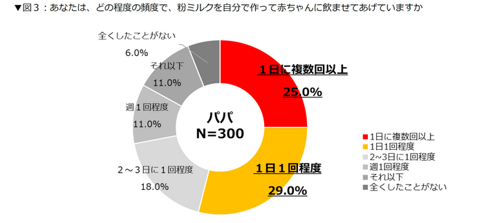 あなたは、どの程度の頻度で、粉ミルクを自分で作って赤ちゃんに飲ませてあげていますか