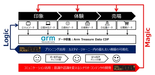 朝日広告社、媒体社と広告主のデータを連携し、 双方のマーケティングを支援する 企業間データプラットフォーム 「Golden Journey Place(TM)」を発表