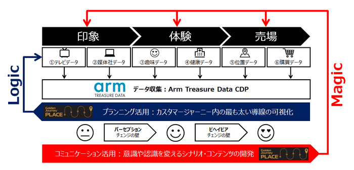 「Golden Journey Place(TM)」の概念図