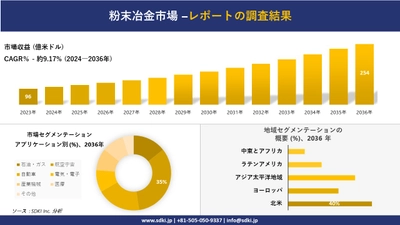 粉末冶金市場の発展、傾向、需要、成長分析および予測2024ー2036年