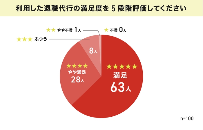 退職代行の満足度