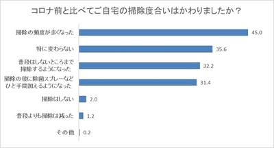 コロナ前と比較したご自宅の掃除度合い