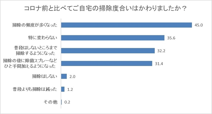 コロナ前と比較したご自宅の掃除度合い