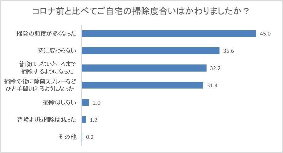 コロナ前と比較したご自宅の掃除度合い