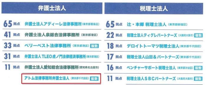 弁護士法人事務所数（FIVE STAR MAGAZINE 2019年9月号掲載）