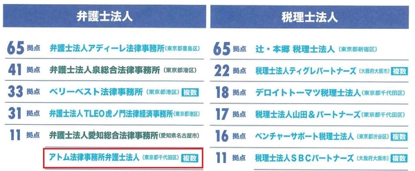 弁護士法人事務所数(FIVE STAR MAGAZINE 2019年9月号掲載)
