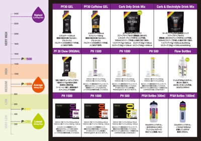 Precision Fuel &  Hydration（プレシジョンフューエル&ハイドレーション）商品一覧