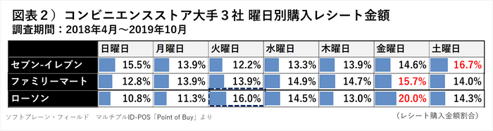 コンビニ３社曜日別レシート金額