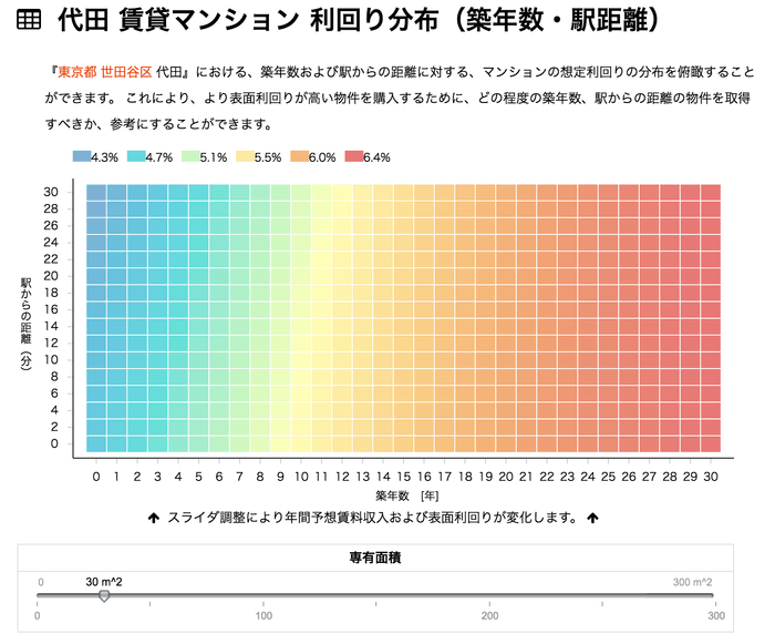 利回り分布の見える化