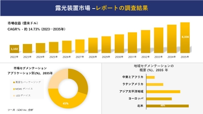 露光装置市場の発展、傾向、需要、成長分析および予測 2023―2035 年