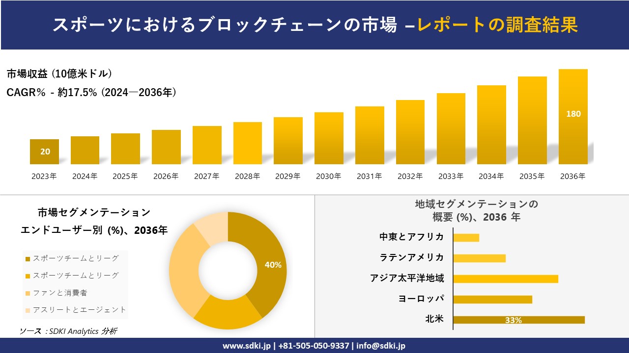 スポーツにおけるブロックチェーンの市場の発展、傾向、需要、成長分析および予測2024－2036年