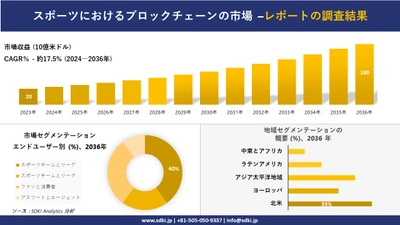 スポーツにおけるブロックチェーンの市場の発展、傾向、需要、成長分析および予測2024－2036年