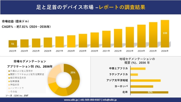世界の足部・足首デバイス産業概要