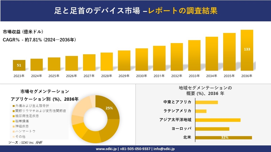 世界の足部・足首デバイス産業概要