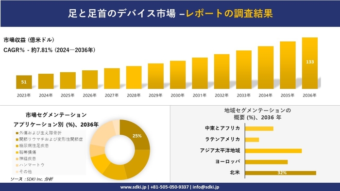 世界の足部・足首デバイス産業概要