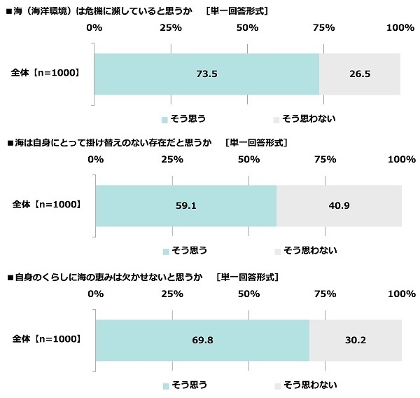 海に関する意識や経験(1)