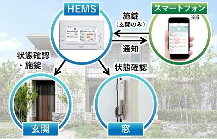 独自のIoT防犯システム「セキュナビ」