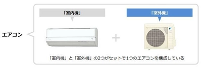 猛暑・酷暑となっている今年の夏を乗り切るポイントを発表　 夏場の冷房の「効き」を左右するエアコンの心臓「室外機」 「室外機」の周辺環境を見直して省エネで快適な夏を過ごそう