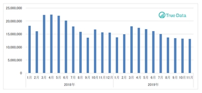 ＜ドラッグストア2019年11月のインバウンド消費調査＞ 売上個数1位は5ヶ月連続で「DHC 薬用リップクリーム」　 ～1店舗あたりのインバウンド消費購買金額は、 前年同月比16％減少～