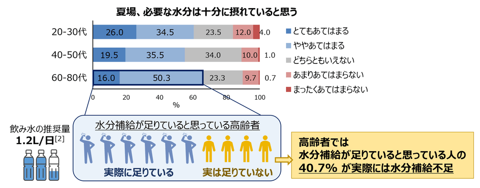 図4 年代別の水分補給に対する自覚と高齢者の水分補給実態