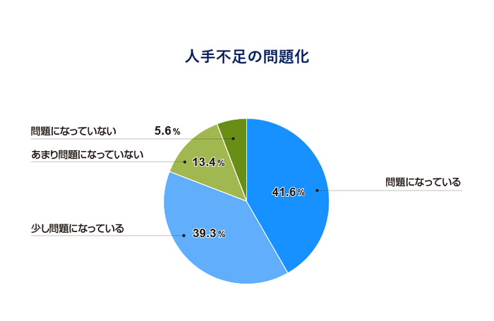 人手不足の問題化