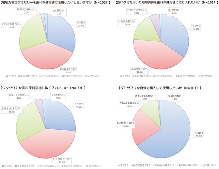 お菓子を用いた指導訓練への関心