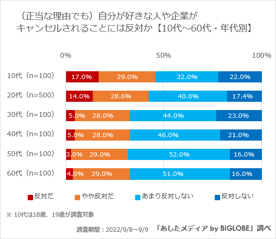 【全世代】自分の「推し」が排除されることには