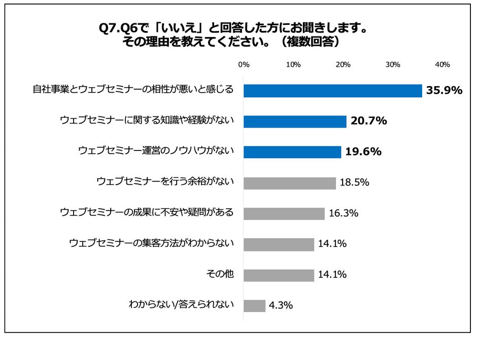 Q7.その理由を教えてください。(複数回答)