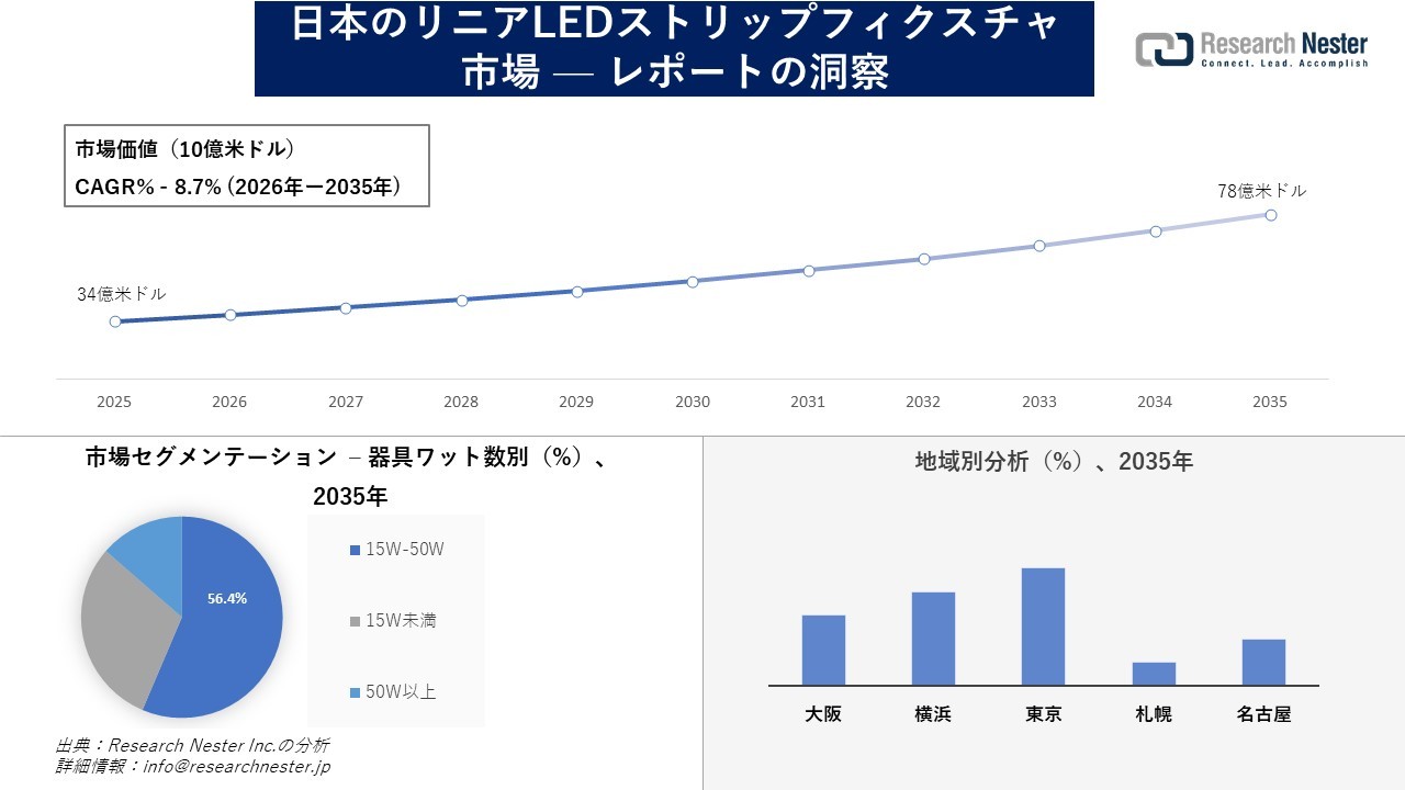 日本のリニアLEDストリップフィクスチャ市場調査の発展、傾向、需要、成長分析および予測2026―2035年
