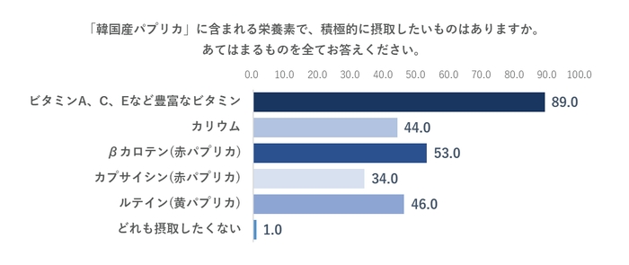 「韓国産パプリカ」に含まれる栄養素で積極的に摂取したいもの
