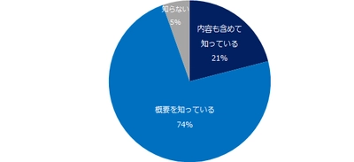 企業に聞く「働き方改革法案」実態調査 5割の企業が「経営に支障が出る」と回答。 企業が懸念する法案トップ3は、  「時間外労働の上限規制」「年次有給取得の義務化」 「同一労働同一賃金の義務化」。