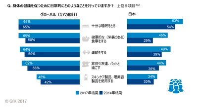 GfK調べ：健康維持の方法に関するグローバル調査