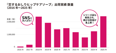 『恋するおしり ヒップケアソープ』出荷実績 数量(2016年〜2025年)
